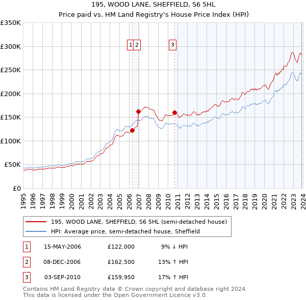 195, WOOD LANE, SHEFFIELD, S6 5HL: Price paid vs HM Land Registry's House Price Index