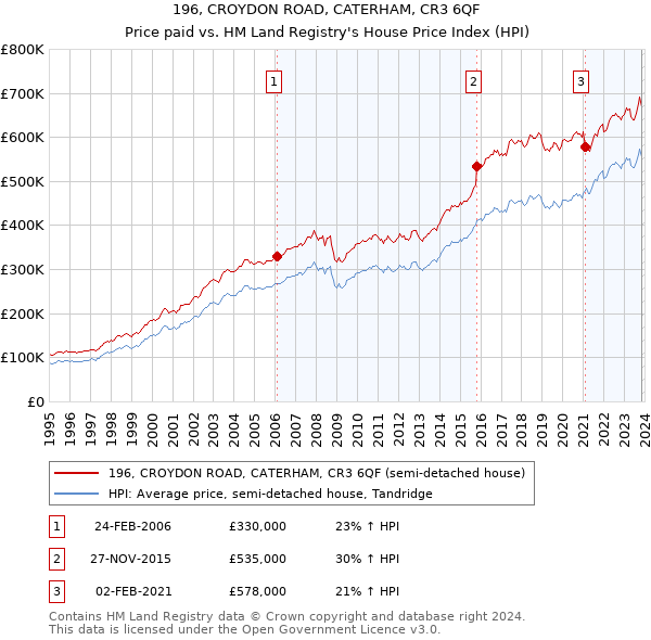 196, CROYDON ROAD, CATERHAM, CR3 6QF: Price paid vs HM Land Registry's House Price Index