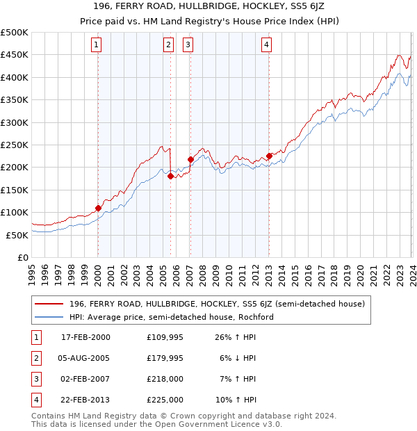 196, FERRY ROAD, HULLBRIDGE, HOCKLEY, SS5 6JZ: Price paid vs HM Land Registry's House Price Index