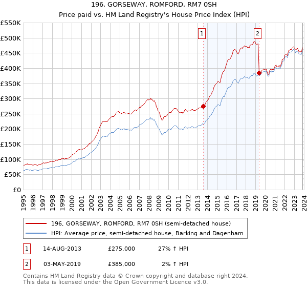 196, GORSEWAY, ROMFORD, RM7 0SH: Price paid vs HM Land Registry's House Price Index