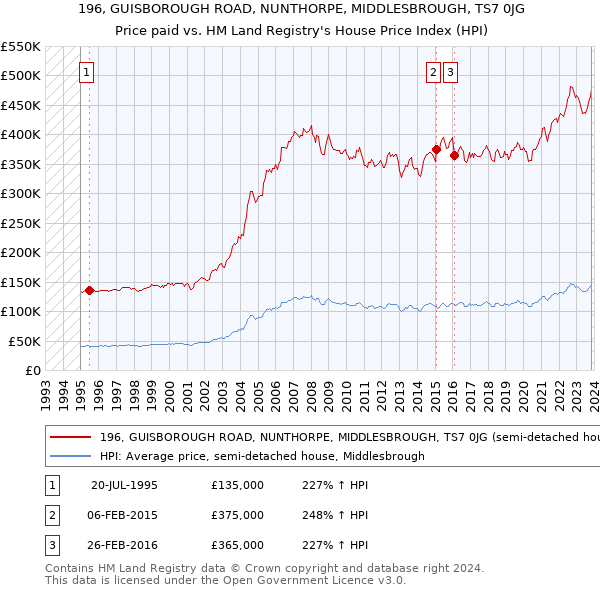 196, GUISBOROUGH ROAD, NUNTHORPE, MIDDLESBROUGH, TS7 0JG: Price paid vs HM Land Registry's House Price Index