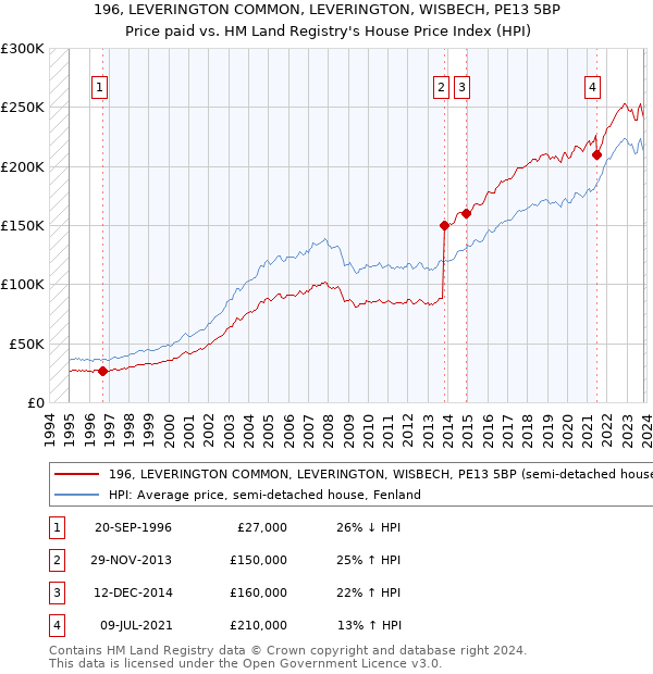 196, LEVERINGTON COMMON, LEVERINGTON, WISBECH, PE13 5BP: Price paid vs HM Land Registry's House Price Index
