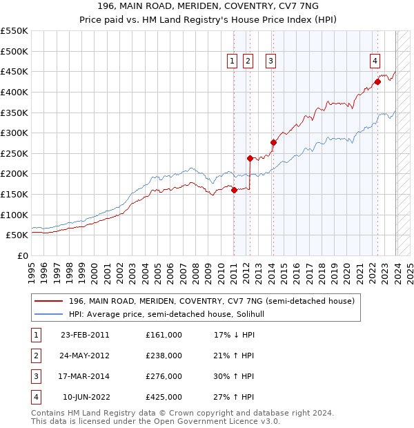 196, MAIN ROAD, MERIDEN, COVENTRY, CV7 7NG: Price paid vs HM Land Registry's House Price Index