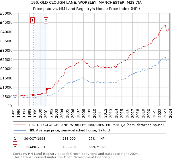 196, OLD CLOUGH LANE, WORSLEY, MANCHESTER, M28 7JA: Price paid vs HM Land Registry's House Price Index