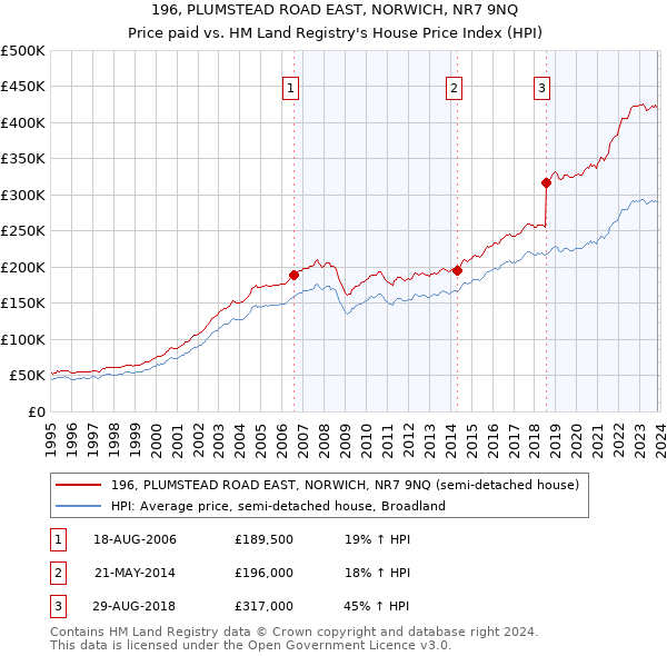 196, PLUMSTEAD ROAD EAST, NORWICH, NR7 9NQ: Price paid vs HM Land Registry's House Price Index