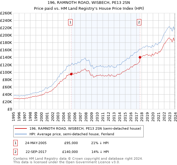 196, RAMNOTH ROAD, WISBECH, PE13 2SN: Price paid vs HM Land Registry's House Price Index