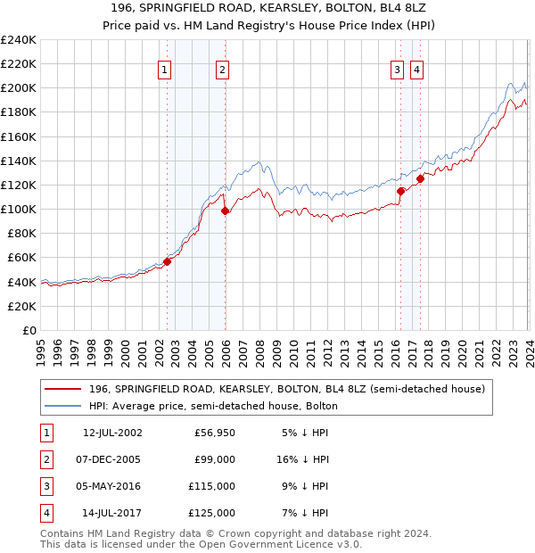 196, SPRINGFIELD ROAD, KEARSLEY, BOLTON, BL4 8LZ: Price paid vs HM Land Registry's House Price Index
