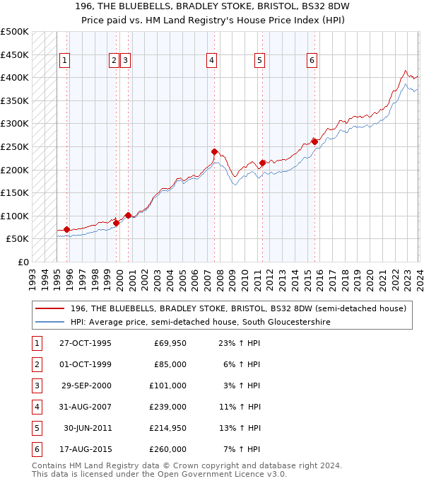 196, THE BLUEBELLS, BRADLEY STOKE, BRISTOL, BS32 8DW: Price paid vs HM Land Registry's House Price Index