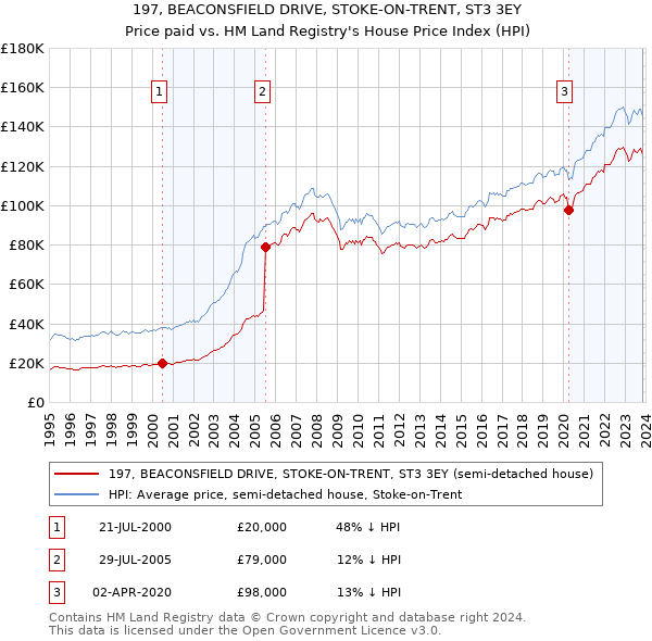 197, BEACONSFIELD DRIVE, STOKE-ON-TRENT, ST3 3EY: Price paid vs HM Land Registry's House Price Index