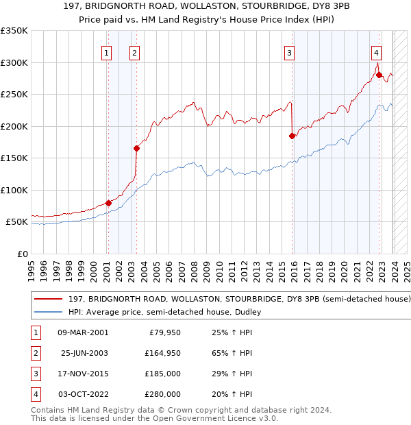 197, BRIDGNORTH ROAD, WOLLASTON, STOURBRIDGE, DY8 3PB: Price paid vs HM Land Registry's House Price Index
