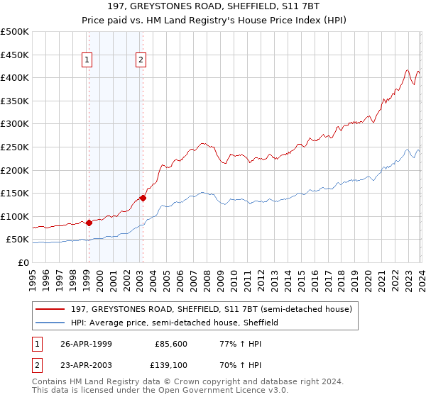 197, GREYSTONES ROAD, SHEFFIELD, S11 7BT: Price paid vs HM Land Registry's House Price Index