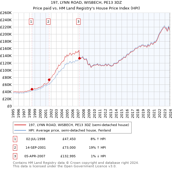 197, LYNN ROAD, WISBECH, PE13 3DZ: Price paid vs HM Land Registry's House Price Index