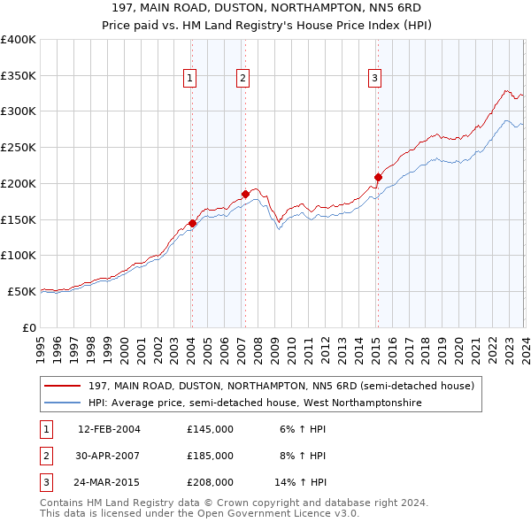 197, MAIN ROAD, DUSTON, NORTHAMPTON, NN5 6RD: Price paid vs HM Land Registry's House Price Index