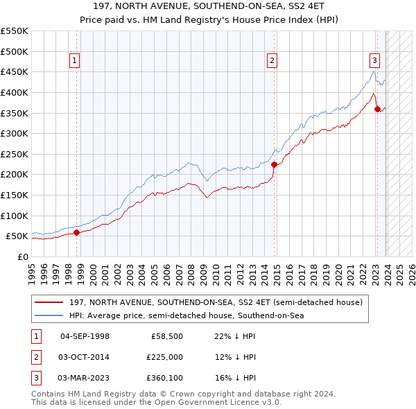 197, NORTH AVENUE, SOUTHEND-ON-SEA, SS2 4ET: Price paid vs HM Land Registry's House Price Index