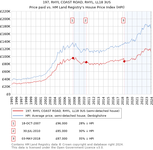 197, RHYL COAST ROAD, RHYL, LL18 3US: Price paid vs HM Land Registry's House Price Index