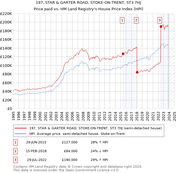 197, STAR & GARTER ROAD, STOKE-ON-TRENT, ST3 7HJ: Price paid vs HM Land Registry's House Price Index