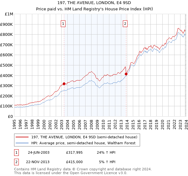 197, THE AVENUE, LONDON, E4 9SD: Price paid vs HM Land Registry's House Price Index