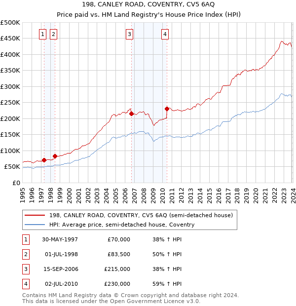 198, CANLEY ROAD, COVENTRY, CV5 6AQ: Price paid vs HM Land Registry's House Price Index