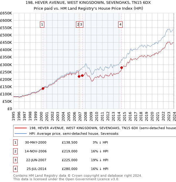 198, HEVER AVENUE, WEST KINGSDOWN, SEVENOAKS, TN15 6DX: Price paid vs HM Land Registry's House Price Index