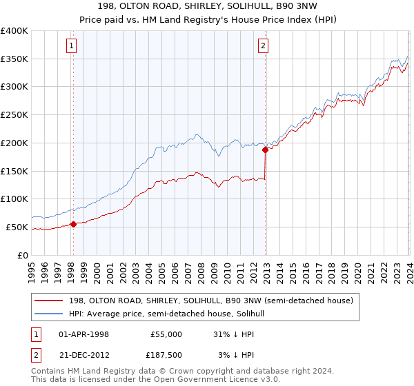 198, OLTON ROAD, SHIRLEY, SOLIHULL, B90 3NW: Price paid vs HM Land Registry's House Price Index