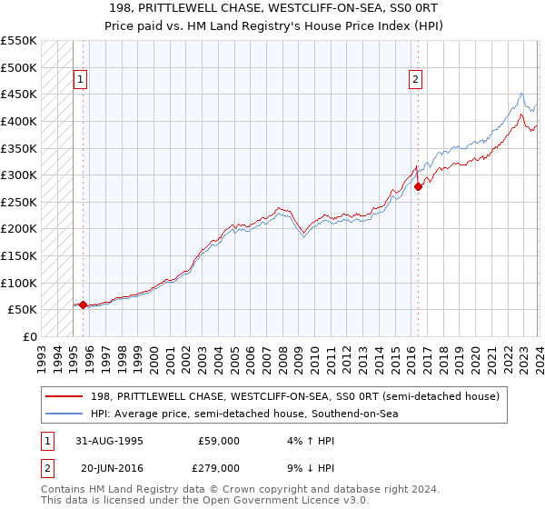 198, PRITTLEWELL CHASE, WESTCLIFF-ON-SEA, SS0 0RT: Price paid vs HM Land Registry's House Price Index