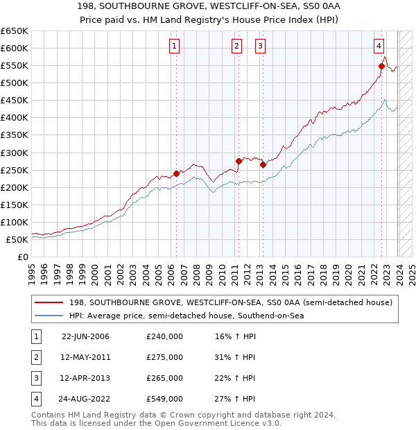 198, SOUTHBOURNE GROVE, WESTCLIFF-ON-SEA, SS0 0AA: Price paid vs HM Land Registry's House Price Index