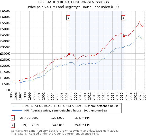 198, STATION ROAD, LEIGH-ON-SEA, SS9 3BS: Price paid vs HM Land Registry's House Price Index