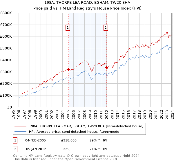 198A, THORPE LEA ROAD, EGHAM, TW20 8HA: Price paid vs HM Land Registry's House Price Index