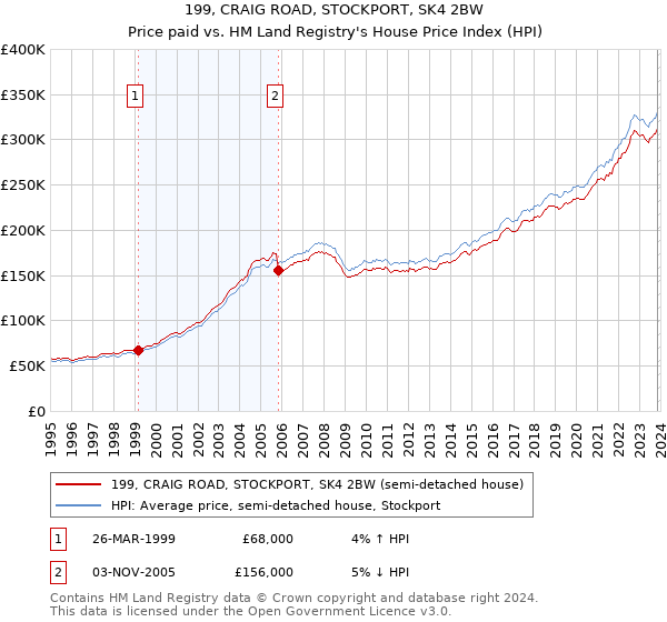 199, CRAIG ROAD, STOCKPORT, SK4 2BW: Price paid vs HM Land Registry's House Price Index