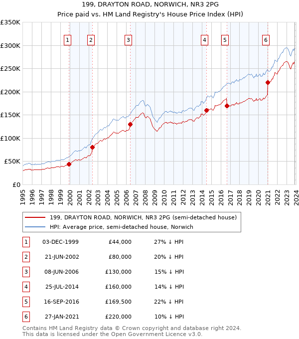 199, DRAYTON ROAD, NORWICH, NR3 2PG: Price paid vs HM Land Registry's House Price Index