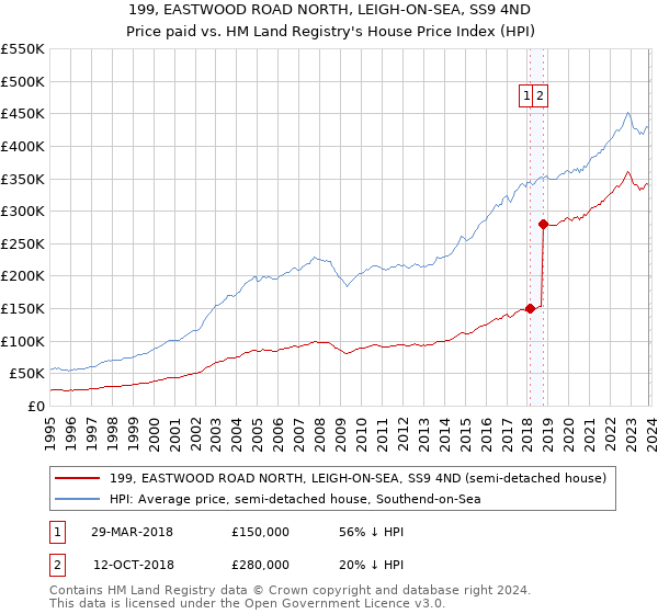 199, EASTWOOD ROAD NORTH, LEIGH-ON-SEA, SS9 4ND: Price paid vs HM Land Registry's House Price Index