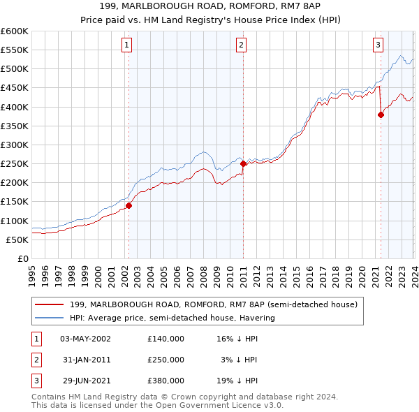 199, MARLBOROUGH ROAD, ROMFORD, RM7 8AP: Price paid vs HM Land Registry's House Price Index