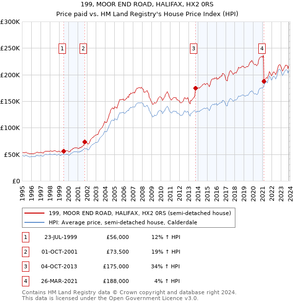 199, MOOR END ROAD, HALIFAX, HX2 0RS: Price paid vs HM Land Registry's House Price Index