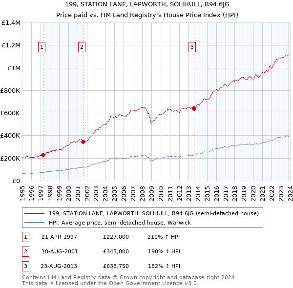 199, STATION LANE, LAPWORTH, SOLIHULL, B94 6JG: Price paid vs HM Land Registry's House Price Index