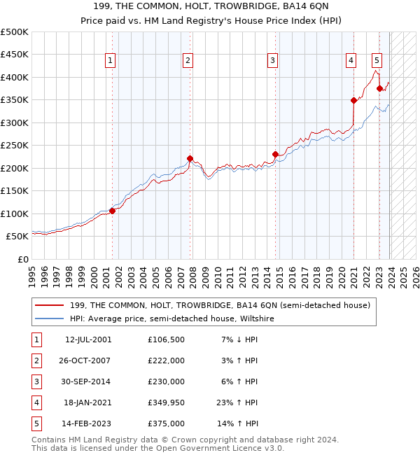 199, THE COMMON, HOLT, TROWBRIDGE, BA14 6QN: Price paid vs HM Land Registry's House Price Index