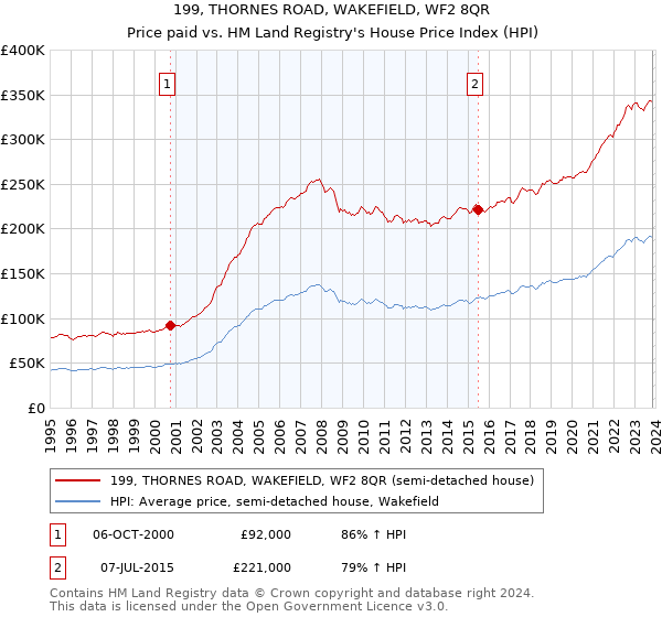 199, THORNES ROAD, WAKEFIELD, WF2 8QR: Price paid vs HM Land Registry's House Price Index