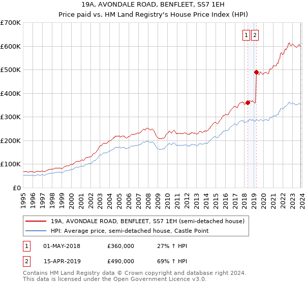 19A, AVONDALE ROAD, BENFLEET, SS7 1EH: Price paid vs HM Land Registry's House Price Index