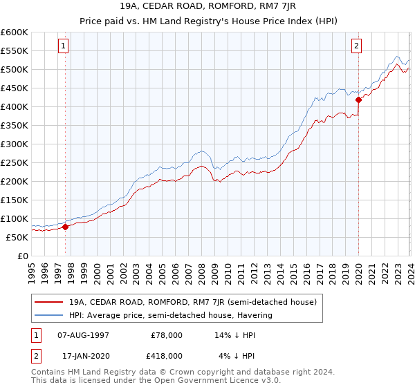 19A, CEDAR ROAD, ROMFORD, RM7 7JR: Price paid vs HM Land Registry's House Price Index