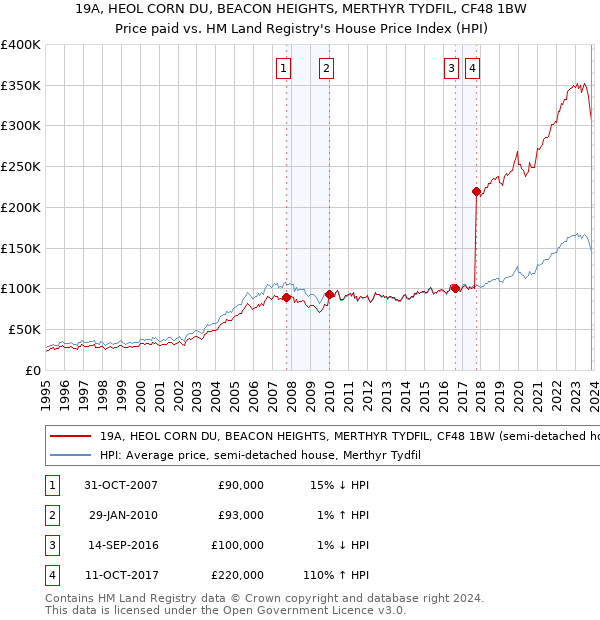 19A, HEOL CORN DU, BEACON HEIGHTS, MERTHYR TYDFIL, CF48 1BW: Price paid vs HM Land Registry's House Price Index