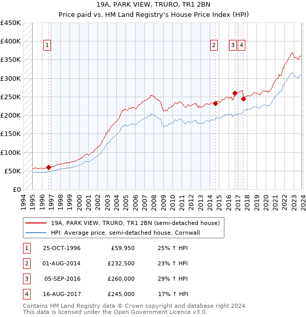 19A, PARK VIEW, TRURO, TR1 2BN: Price paid vs HM Land Registry's House Price Index