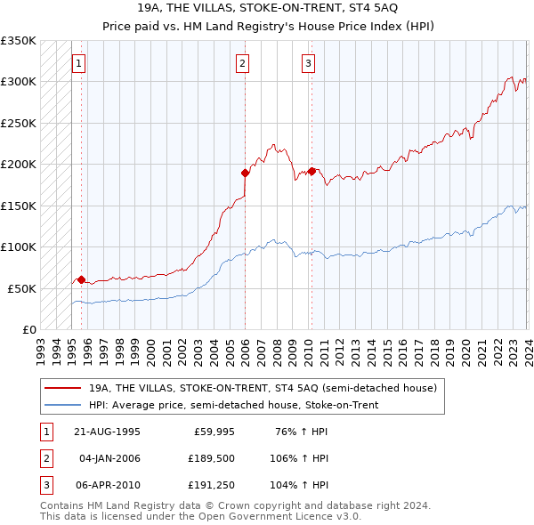 19A, THE VILLAS, STOKE-ON-TRENT, ST4 5AQ: Price paid vs HM Land Registry's House Price Index