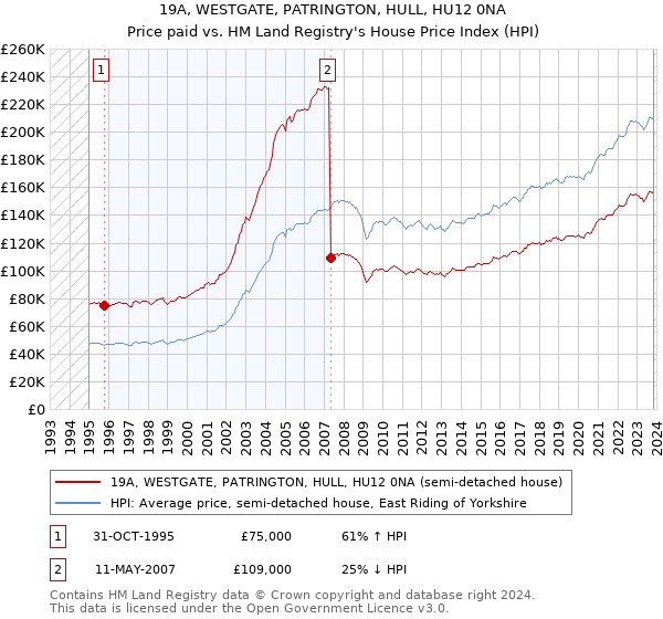 19A, WESTGATE, PATRINGTON, HULL, HU12 0NA: Price paid vs HM Land Registry's House Price Index