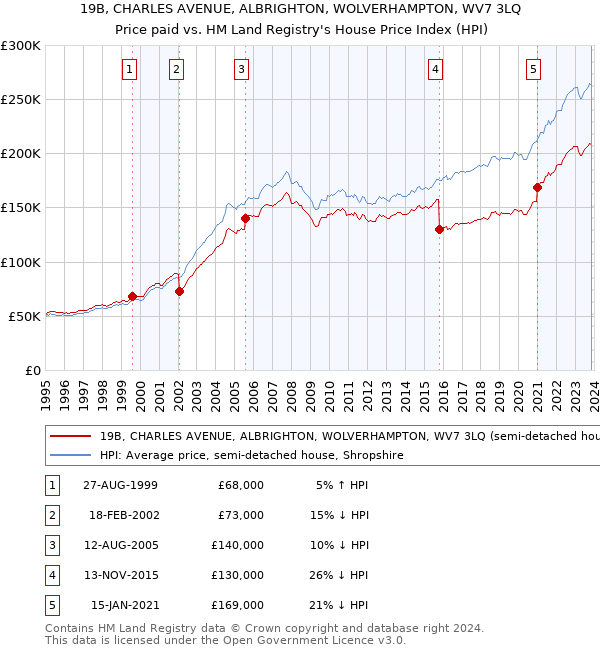 19B, CHARLES AVENUE, ALBRIGHTON, WOLVERHAMPTON, WV7 3LQ: Price paid vs HM Land Registry's House Price Index