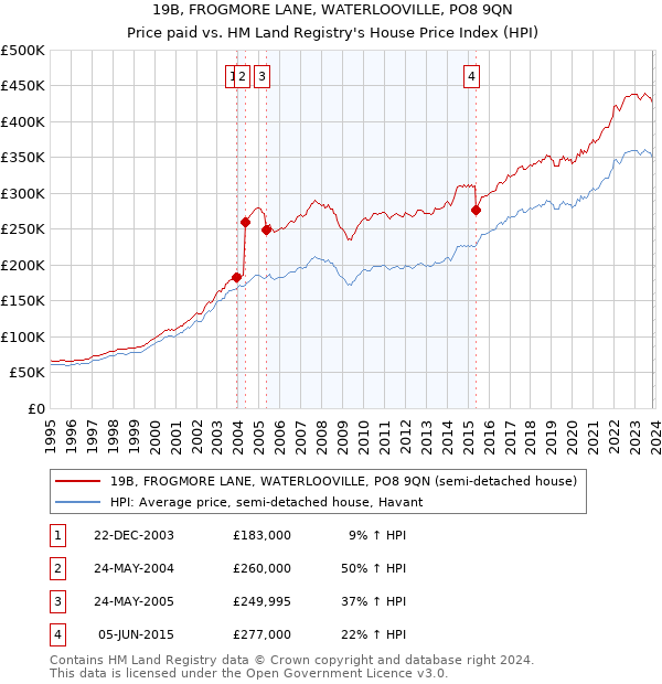 19B, FROGMORE LANE, WATERLOOVILLE, PO8 9QN: Price paid vs HM Land Registry's House Price Index