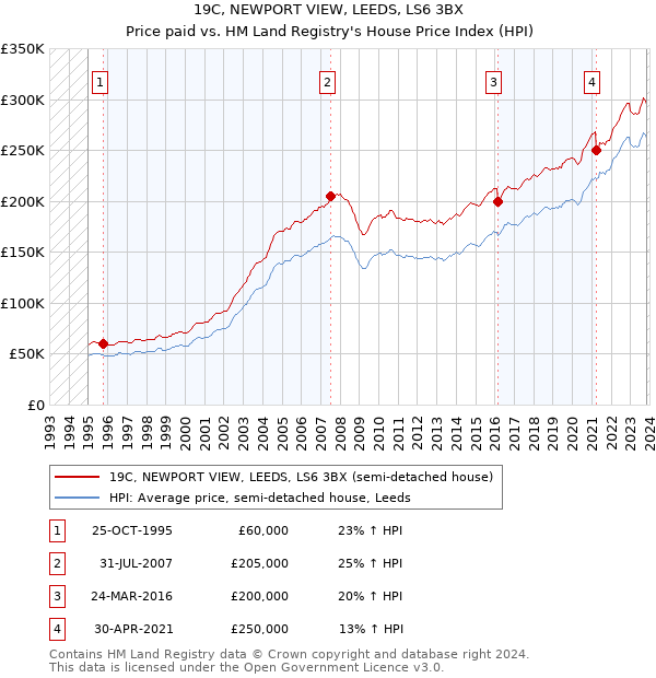 19C, NEWPORT VIEW, LEEDS, LS6 3BX: Price paid vs HM Land Registry's House Price Index