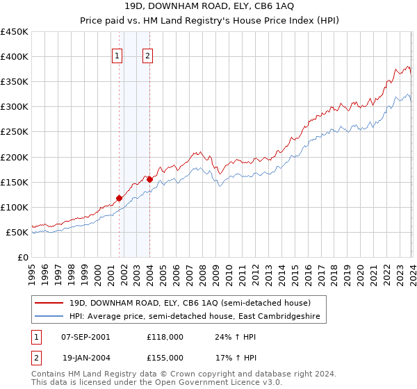 19D, DOWNHAM ROAD, ELY, CB6 1AQ: Price paid vs HM Land Registry's House Price Index