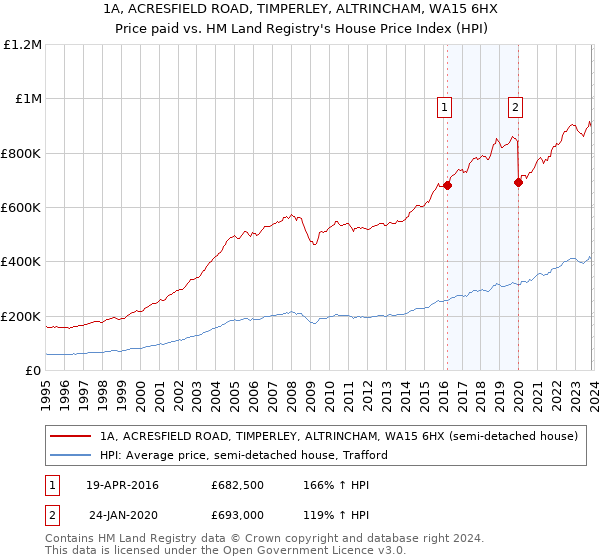 1A, ACRESFIELD ROAD, TIMPERLEY, ALTRINCHAM, WA15 6HX: Price paid vs HM Land Registry's House Price Index
