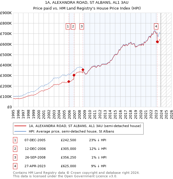 1A, ALEXANDRA ROAD, ST ALBANS, AL1 3AU: Price paid vs HM Land Registry's House Price Index