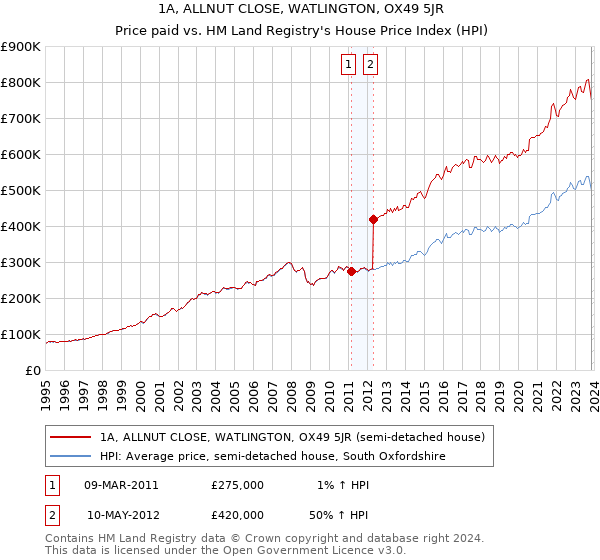 1A, ALLNUT CLOSE, WATLINGTON, OX49 5JR: Price paid vs HM Land Registry's House Price Index