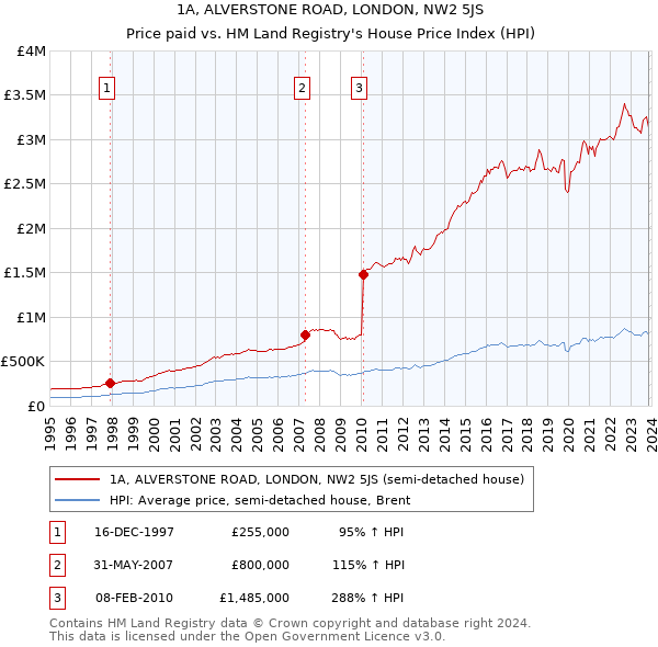 1A, ALVERSTONE ROAD, LONDON, NW2 5JS: Price paid vs HM Land Registry's House Price Index